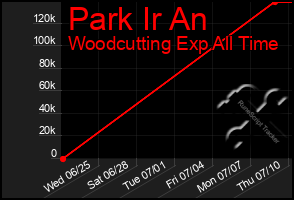 Total Graph of Park Ir An