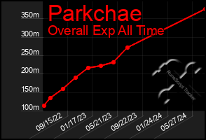 Total Graph of Parkchae