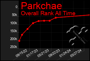 Total Graph of Parkchae