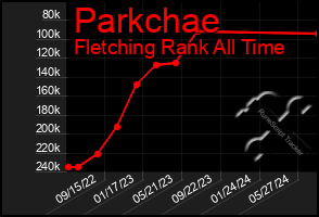 Total Graph of Parkchae