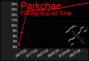 Total Graph of Parkchae