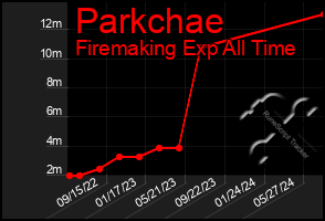 Total Graph of Parkchae