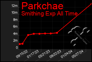 Total Graph of Parkchae