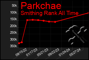 Total Graph of Parkchae