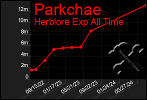 Total Graph of Parkchae
