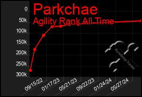 Total Graph of Parkchae