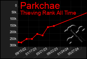 Total Graph of Parkchae