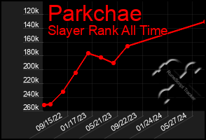 Total Graph of Parkchae