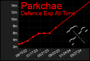 Total Graph of Parkchae
