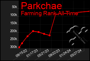 Total Graph of Parkchae