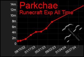 Total Graph of Parkchae