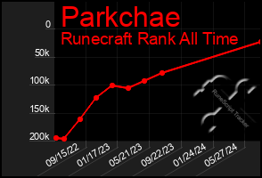 Total Graph of Parkchae