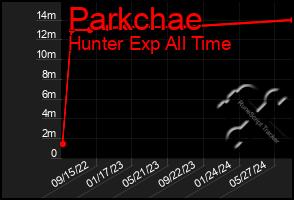 Total Graph of Parkchae