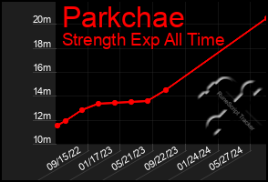 Total Graph of Parkchae