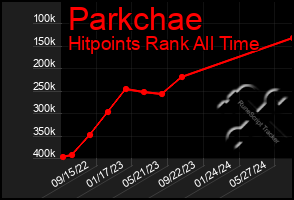 Total Graph of Parkchae