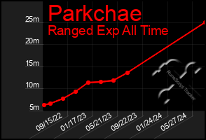 Total Graph of Parkchae