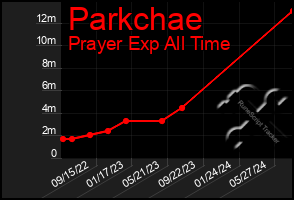 Total Graph of Parkchae