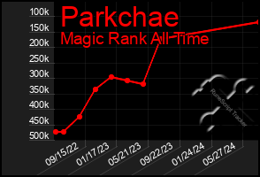 Total Graph of Parkchae