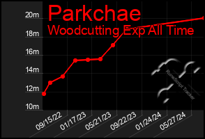 Total Graph of Parkchae