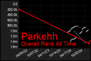 Total Graph of Parkehh