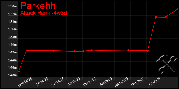 Last 31 Days Graph of Parkehh