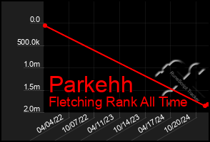 Total Graph of Parkehh