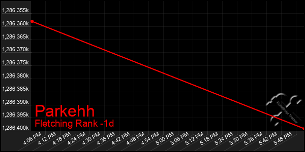 Last 24 Hours Graph of Parkehh