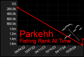 Total Graph of Parkehh