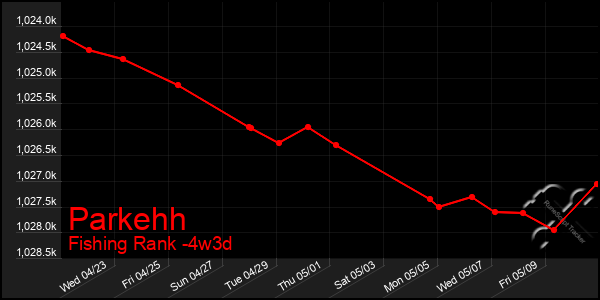Last 31 Days Graph of Parkehh