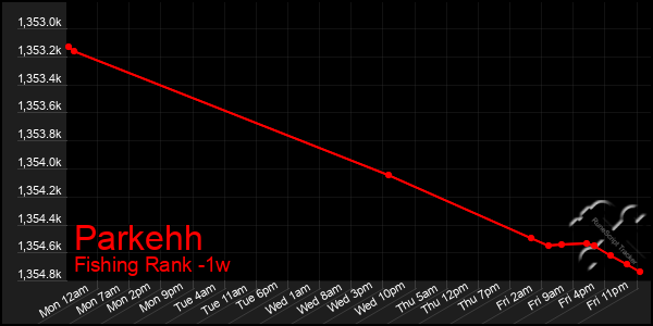 Last 7 Days Graph of Parkehh