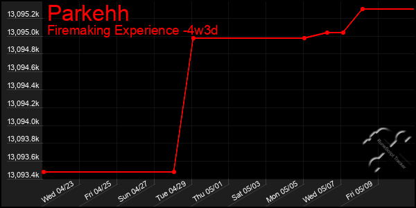 Last 31 Days Graph of Parkehh