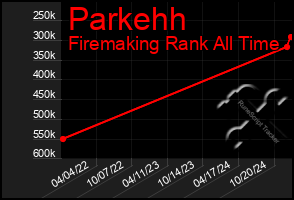 Total Graph of Parkehh