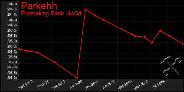 Last 31 Days Graph of Parkehh