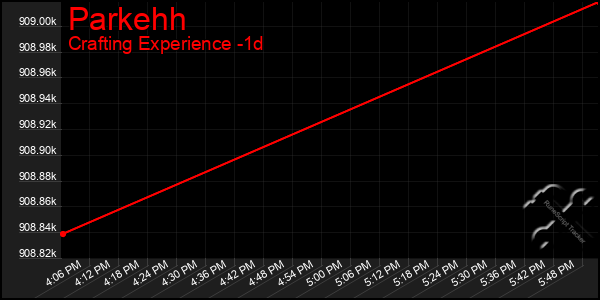 Last 24 Hours Graph of Parkehh