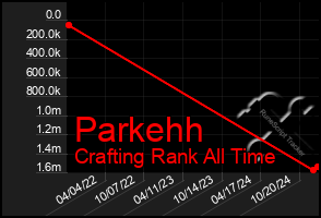 Total Graph of Parkehh