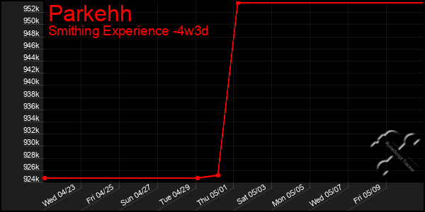 Last 31 Days Graph of Parkehh