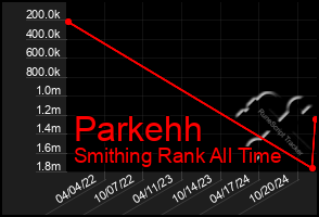 Total Graph of Parkehh