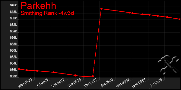 Last 31 Days Graph of Parkehh