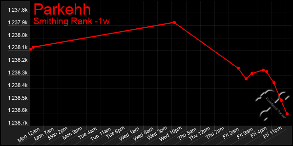 Last 7 Days Graph of Parkehh