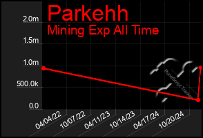 Total Graph of Parkehh