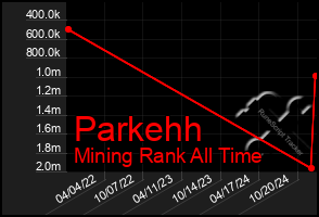 Total Graph of Parkehh