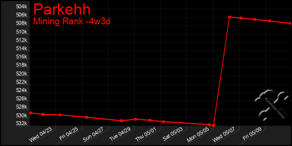 Last 31 Days Graph of Parkehh