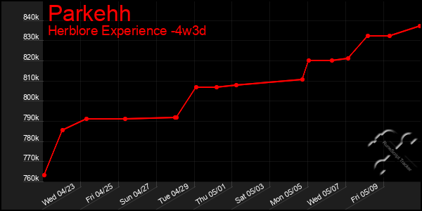 Last 31 Days Graph of Parkehh