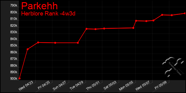 Last 31 Days Graph of Parkehh
