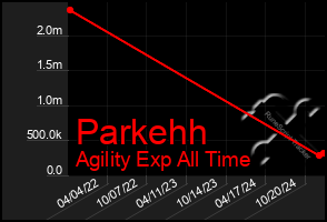 Total Graph of Parkehh