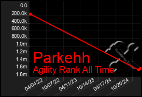 Total Graph of Parkehh