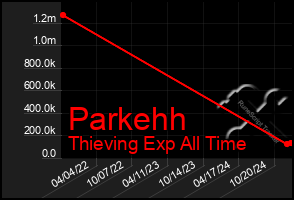 Total Graph of Parkehh