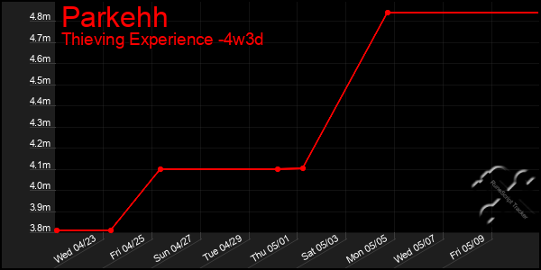 Last 31 Days Graph of Parkehh
