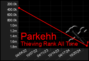 Total Graph of Parkehh