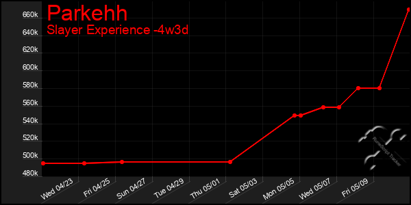 Last 31 Days Graph of Parkehh